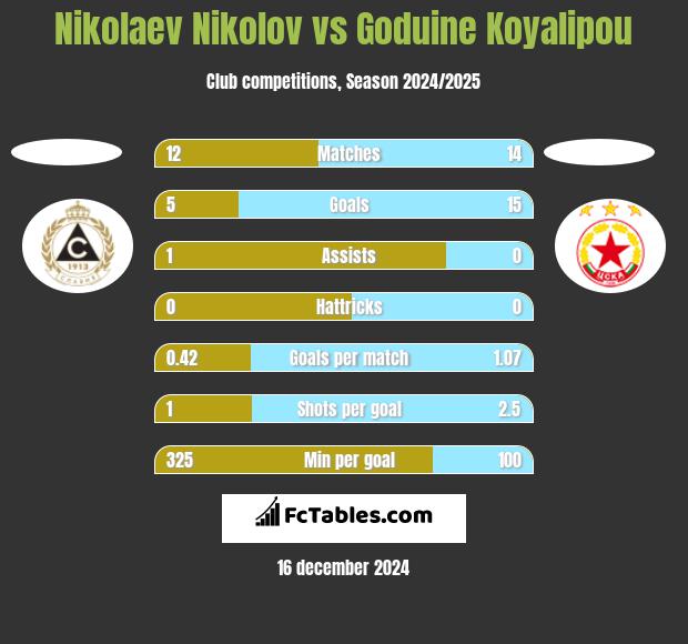 Nikolaev Nikolov vs Goduine Koyalipou h2h player stats