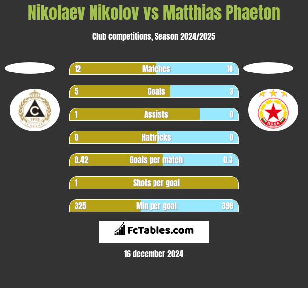 Nikolaev Nikolov vs Matthias Phaeton h2h player stats