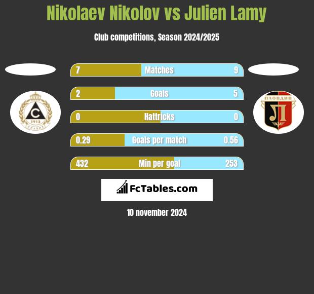 Nikolaev Nikolov vs Julien Lamy h2h player stats