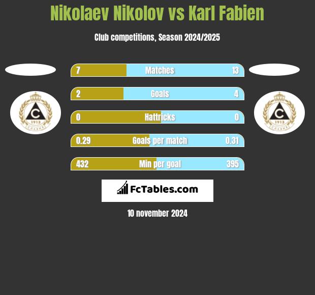 Nikolaev Nikolov vs Karl Fabien h2h player stats