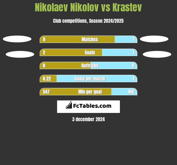 Nikolaev Nikolov vs Krastev h2h player stats