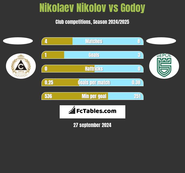 Nikolaev Nikolov vs Godoy h2h player stats