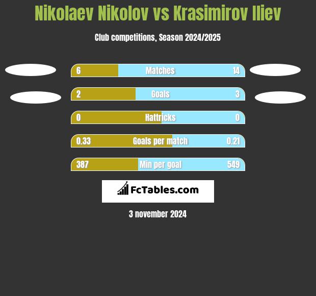 Nikolaev Nikolov vs Krasimirov Iliev h2h player stats