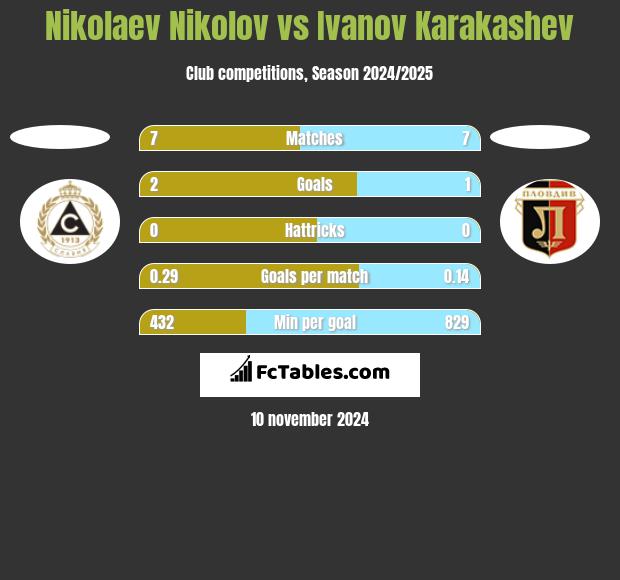 Nikolaev Nikolov vs Ivanov Karakashev h2h player stats