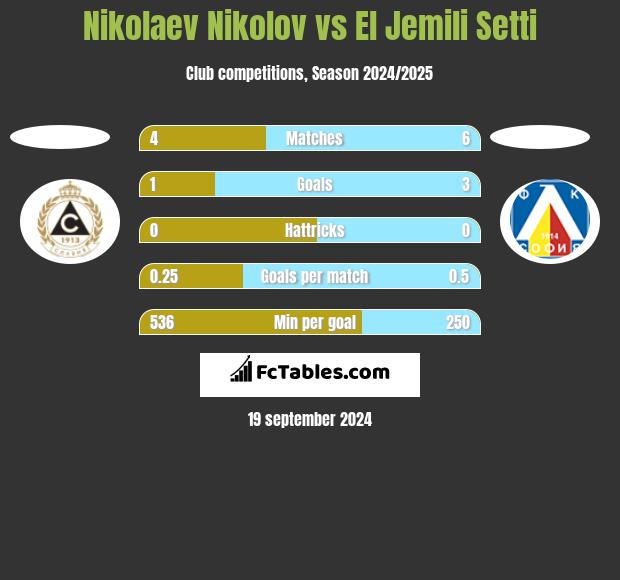 Nikolaev Nikolov vs El Jemili Setti h2h player stats