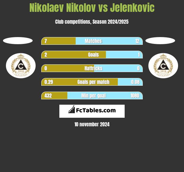 Nikolaev Nikolov vs Jelenkovic h2h player stats