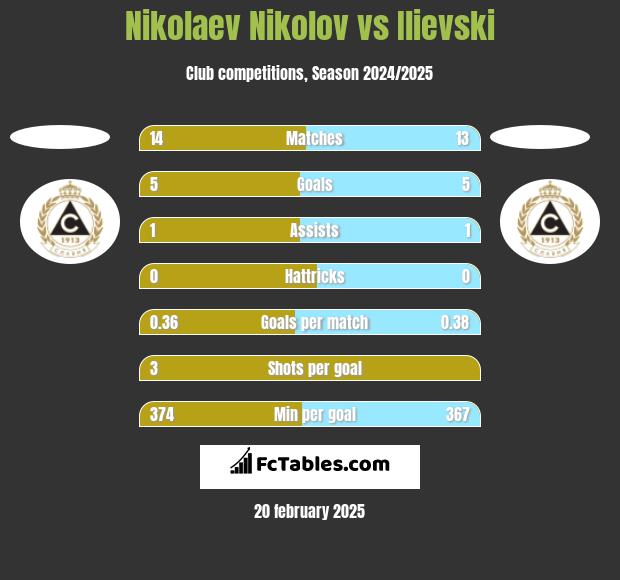 Nikolaev Nikolov vs Ilievski h2h player stats