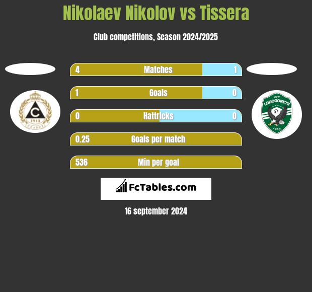 Nikolaev Nikolov vs Tissera h2h player stats