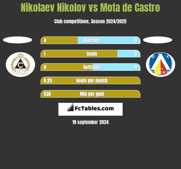 Nikolaev Nikolov vs Mota de Castro h2h player stats