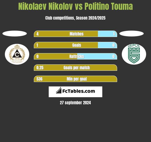 Nikolaev Nikolov vs Politino Touma h2h player stats