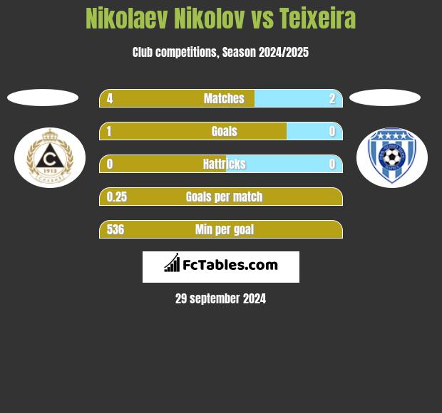 Nikolaev Nikolov vs Teixeira h2h player stats