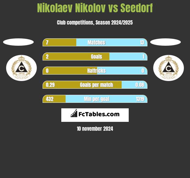 Nikolaev Nikolov vs Seedorf h2h player stats