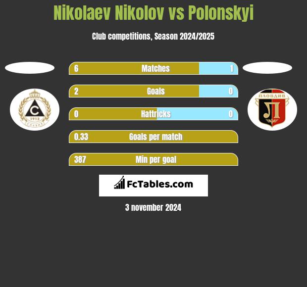 Nikolaev Nikolov vs Polonskyi h2h player stats