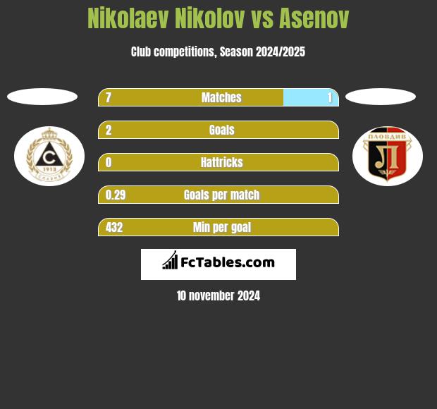 Nikolaev Nikolov vs Asenov h2h player stats