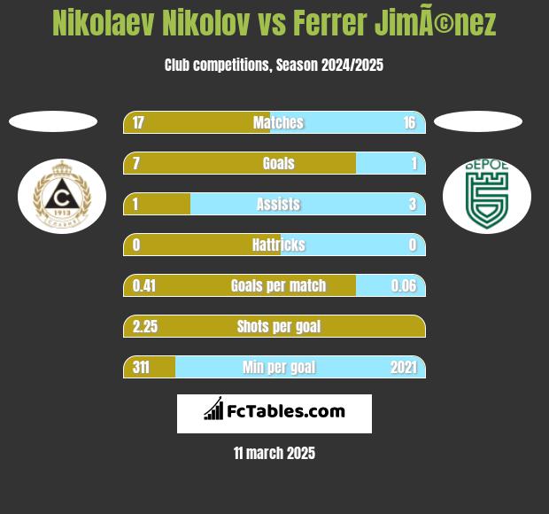 Nikolaev Nikolov vs Ferrer JimÃ©nez h2h player stats