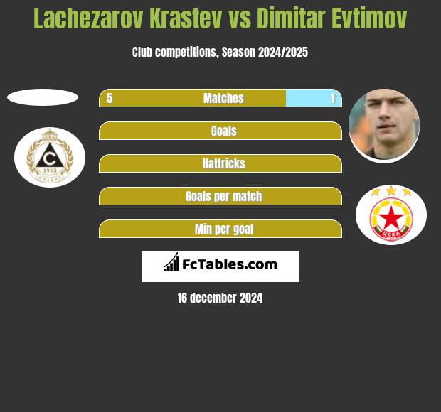 Lachezarov Krastev vs Dimitar Evtimov h2h player stats