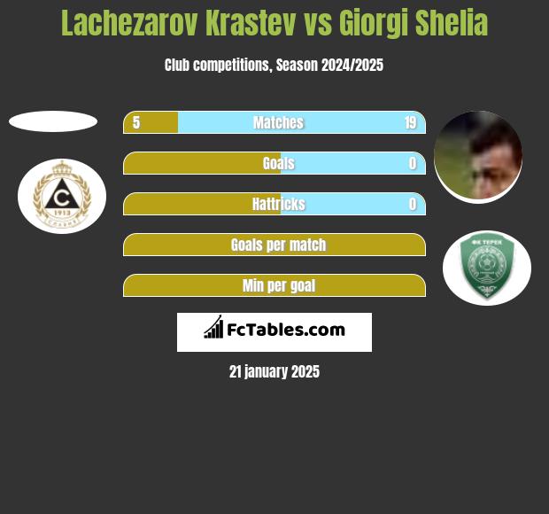 Lachezarov Krastev vs Giorgi Shelia h2h player stats