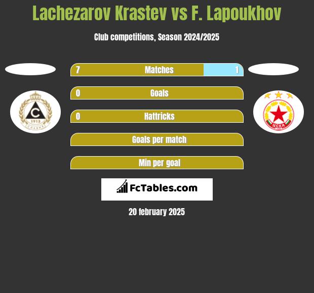 Lachezarov Krastev vs F. Lapoukhov h2h player stats