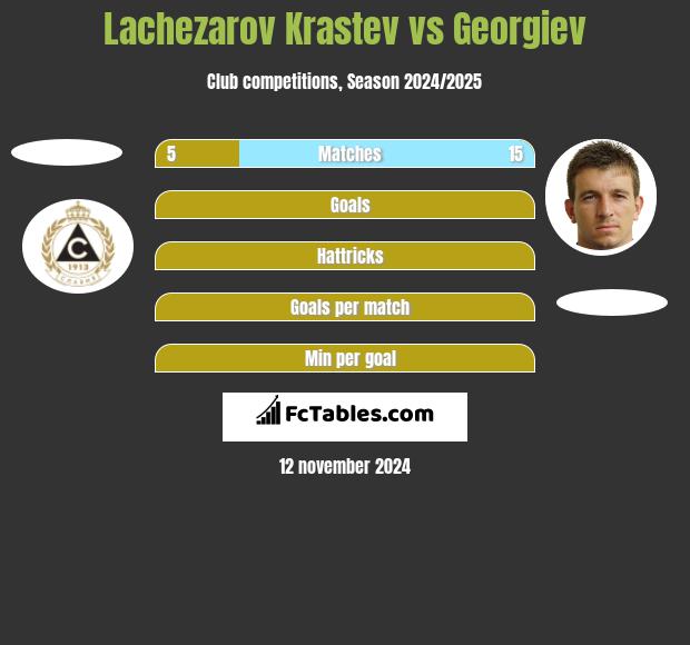 Lachezarov Krastev vs Georgiev h2h player stats