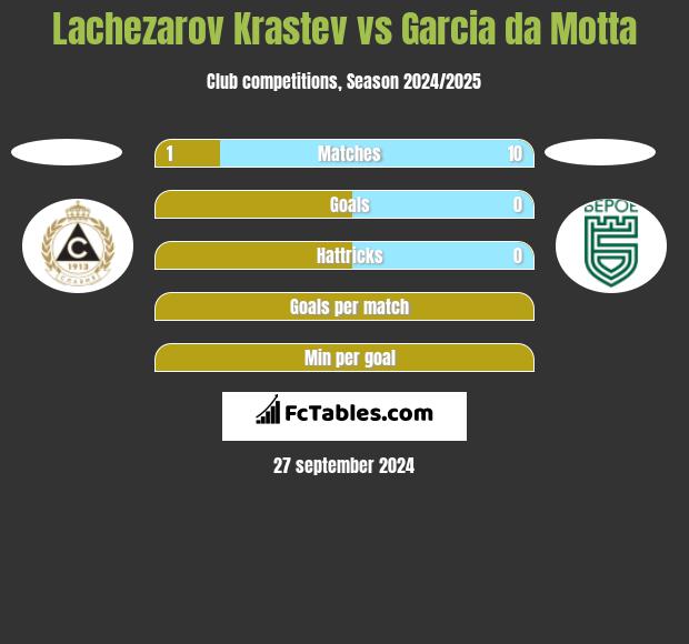 Lachezarov Krastev vs Garcia da Motta h2h player stats