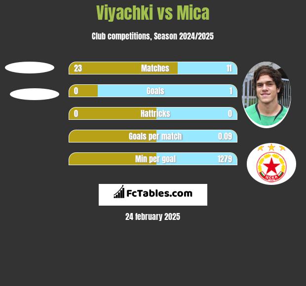 Viyachki vs Mica h2h player stats