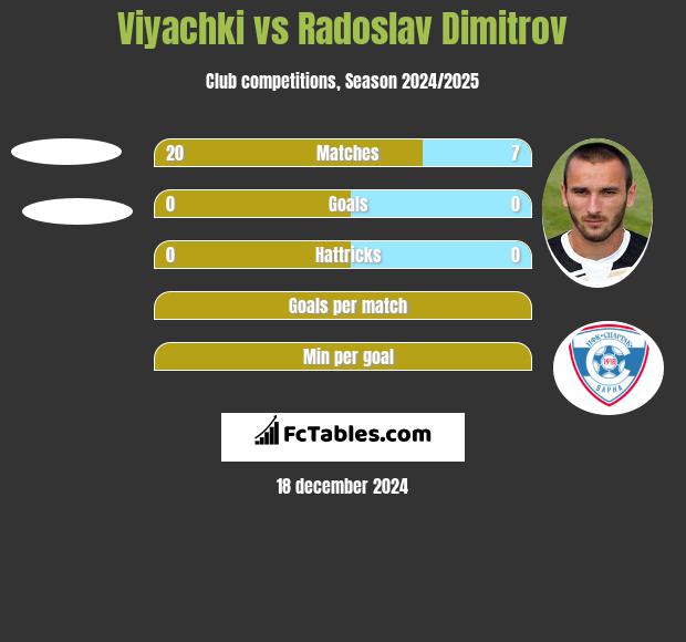 Viyachki vs Radoslav Dimitrov h2h player stats