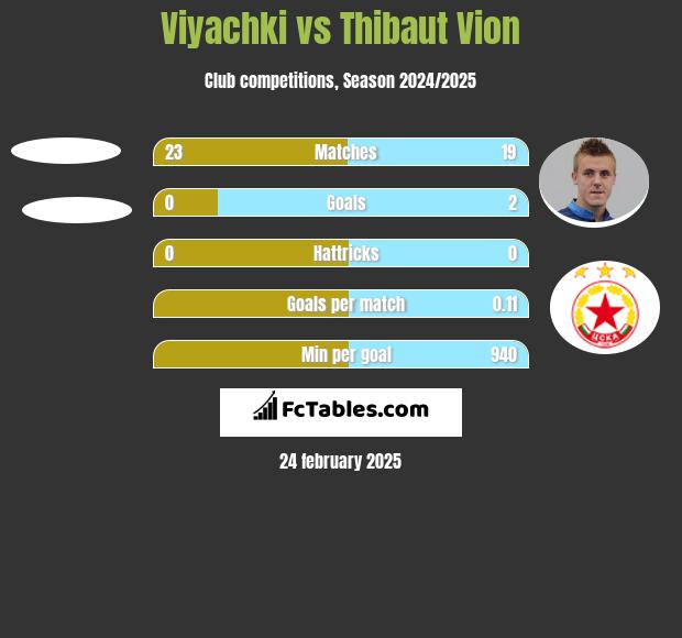 Viyachki vs Thibaut Vion h2h player stats