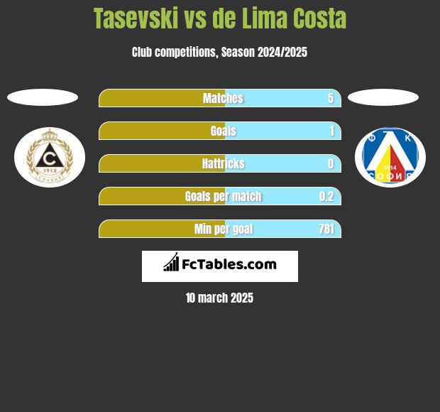 Tasevski vs de Lima Costa h2h player stats