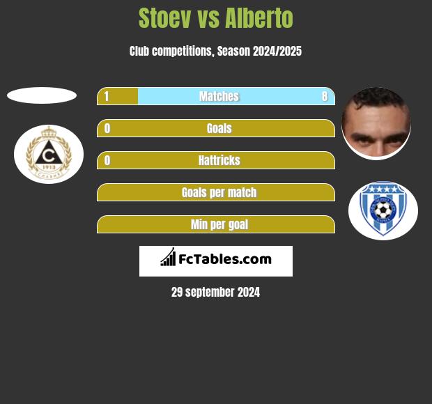 Stoev vs Alberto h2h player stats