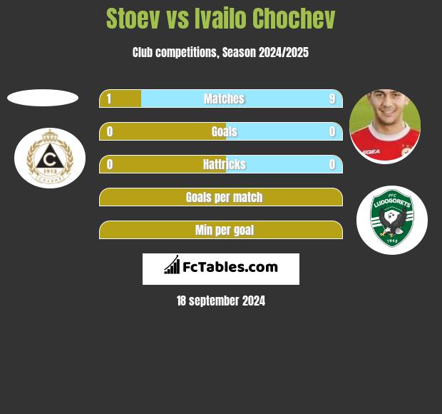 Stoev vs Ivailo Chochev h2h player stats