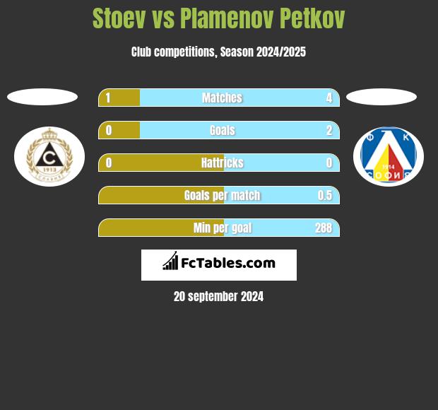 Stoev vs Plamenov Petkov h2h player stats