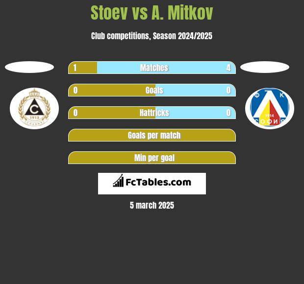 Stoev vs A. Mitkov h2h player stats