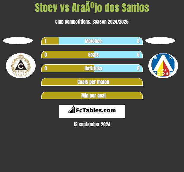 Stoev vs AraÃºjo dos Santos h2h player stats