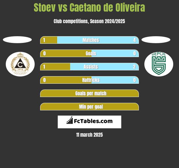 Stoev vs Caetano de Oliveira h2h player stats