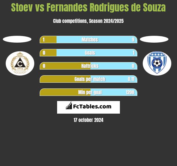 Stoev vs Fernandes Rodrigues de Souza h2h player stats