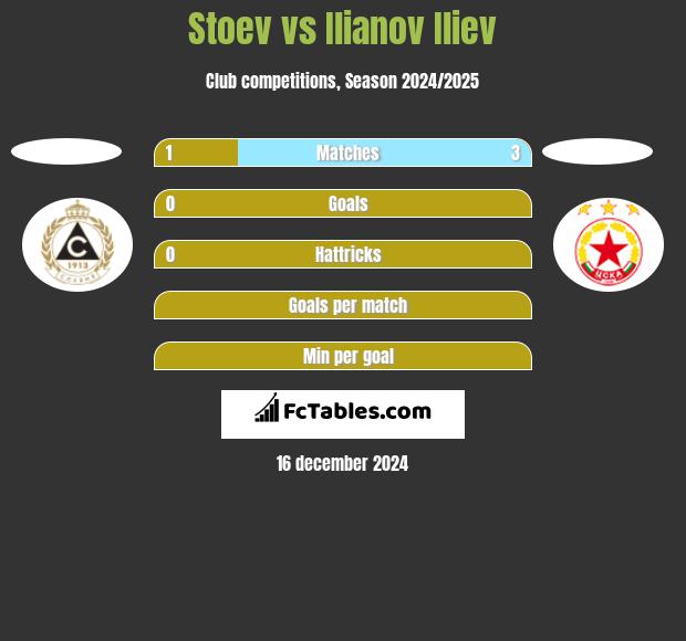 Stoev vs Ilianov Iliev h2h player stats