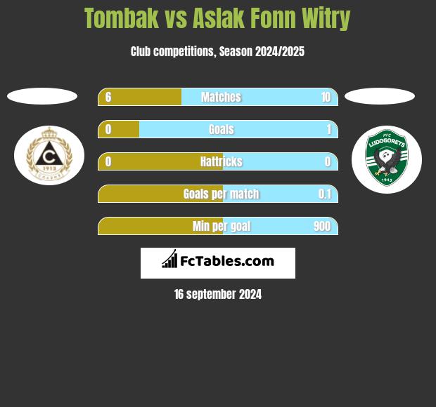 Tombak vs Aslak Fonn Witry h2h player stats