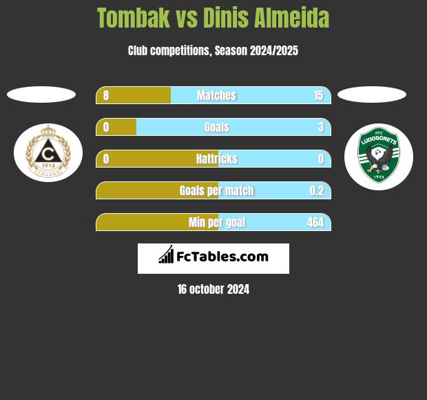 Tombak vs Dinis Almeida h2h player stats