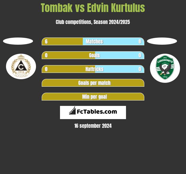 Tombak vs Edvin Kurtulus h2h player stats