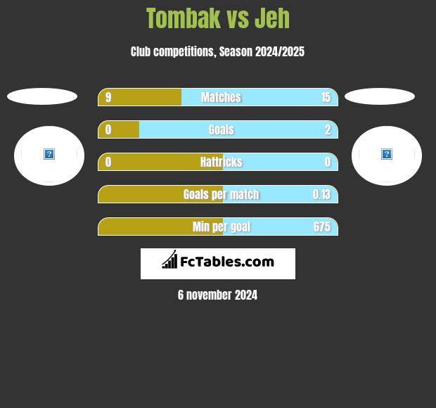 Tombak vs Jeh h2h player stats