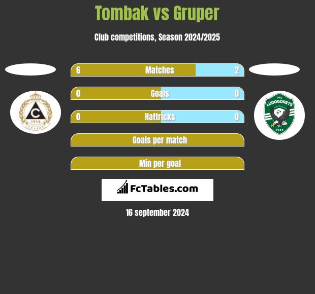 Tombak vs Gruper h2h player stats