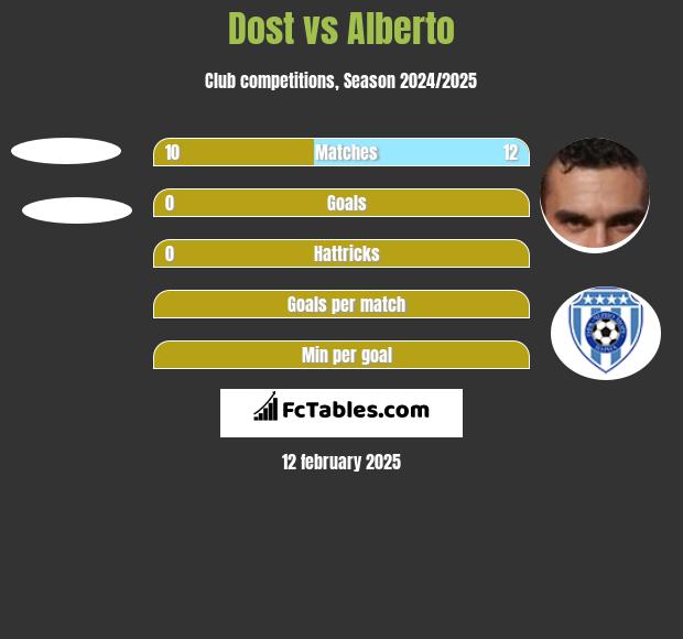 Dost vs Alberto h2h player stats