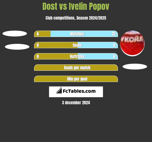 Dost vs Ivelin Popov h2h player stats