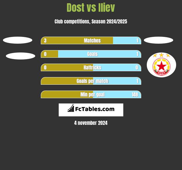 Dost vs Iliev h2h player stats