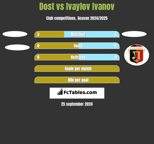 Dost vs Ivaylov Ivanov h2h player stats