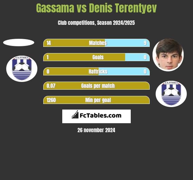 Gassama vs Denis Terentiew h2h player stats