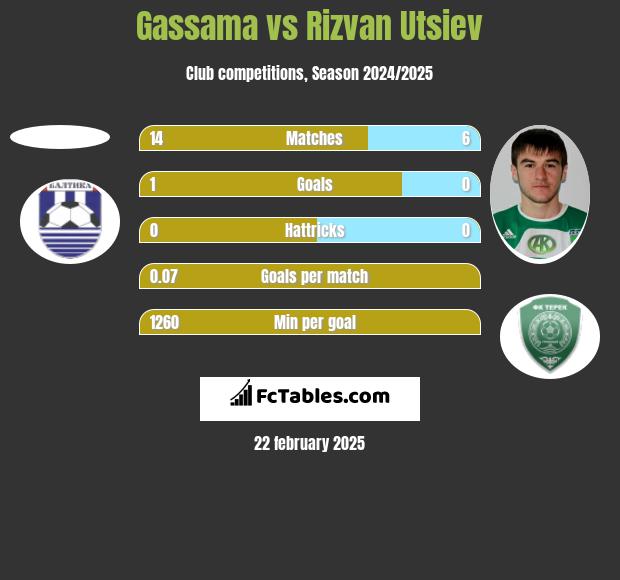 Gassama vs Rizvan Utsiev h2h player stats