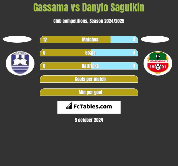 Gassama vs Danylo Sagutkin h2h player stats