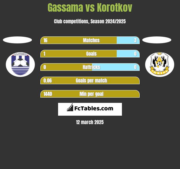 Gassama vs Korotkov h2h player stats