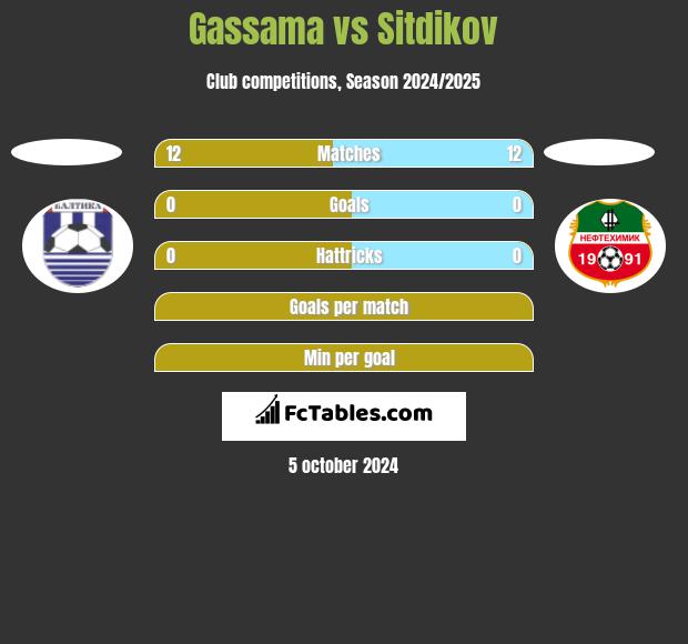 Gassama vs Sitdikov h2h player stats